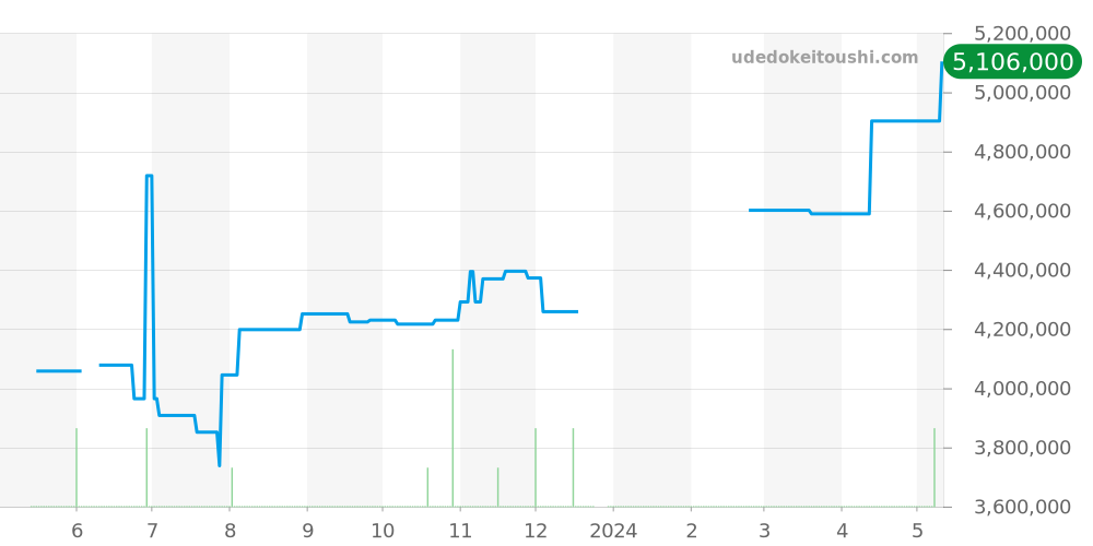 5227J-001 - パテックフィリップ カラトラバ 価格・相場チャート(平均値, 1年)