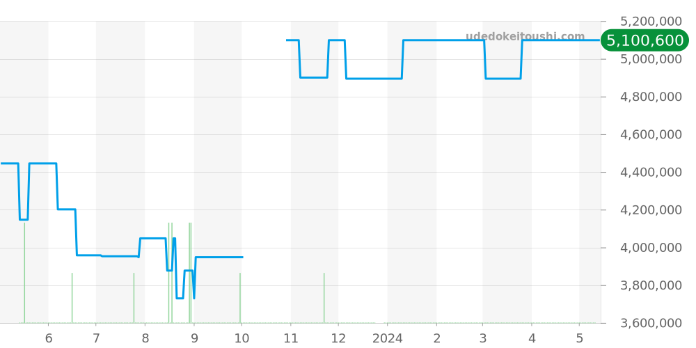 5227R-001 - パテックフィリップ カラトラバ 価格・相場チャート(平均値, 1年)