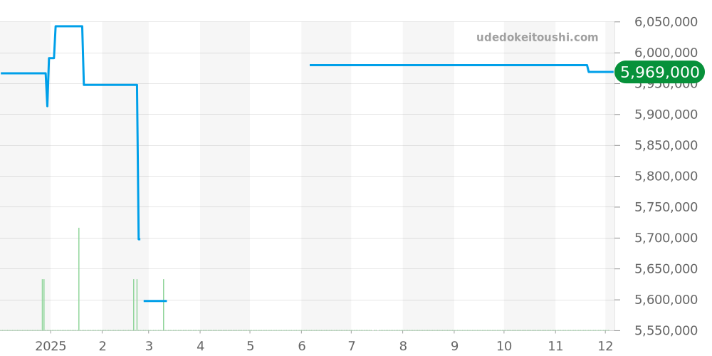 5230G-014 - パテックフィリップ コンプリケーション 価格・相場チャート(平均値, 1年)