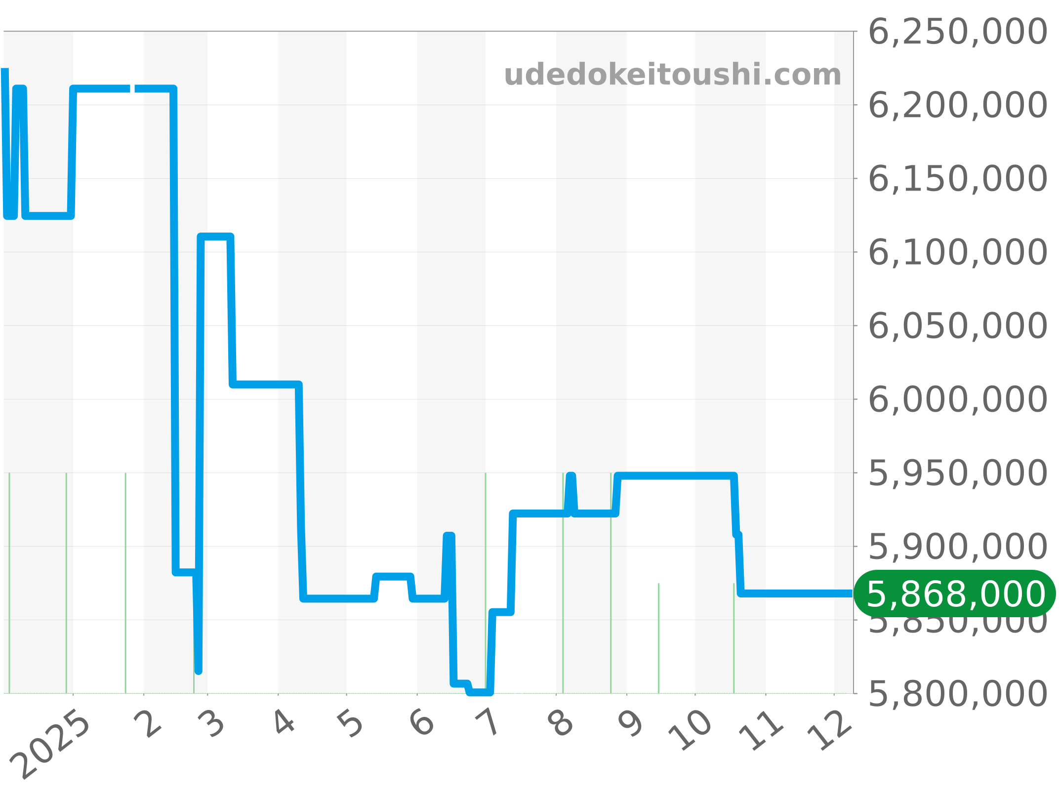 5230R-001 チャート（過去1年）