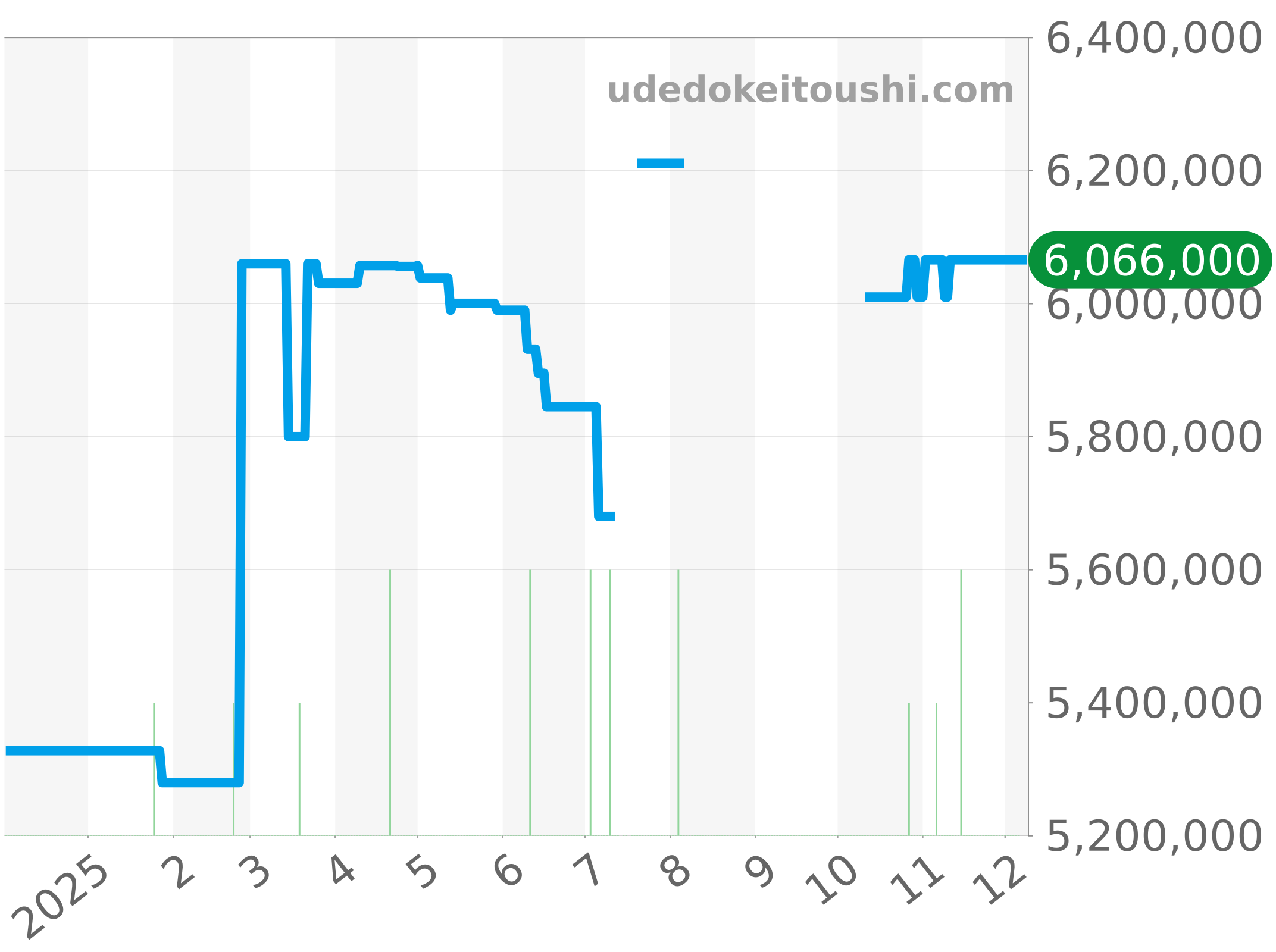 5230R-012 チャート（過去1年）