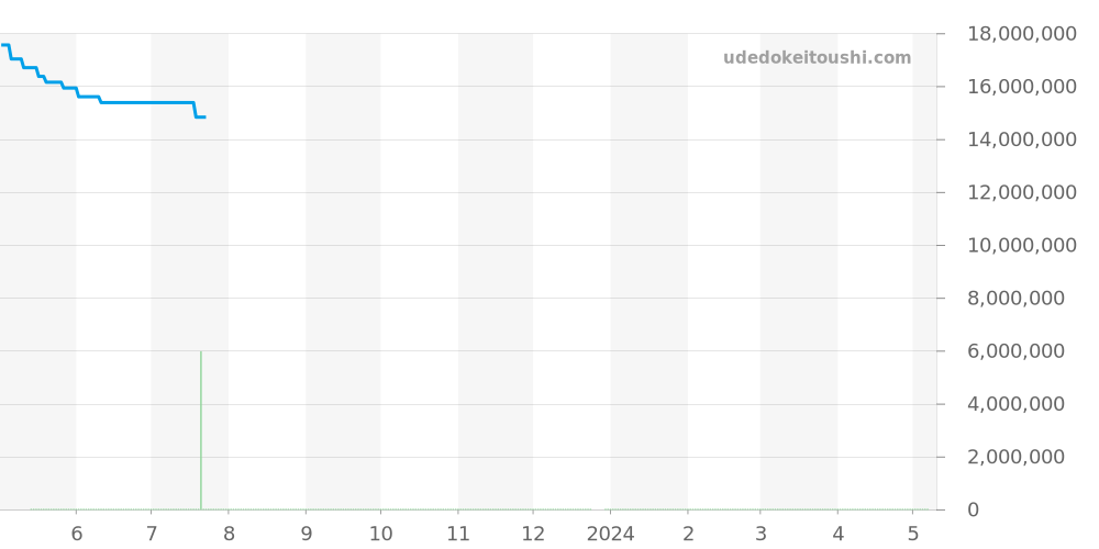 5231J-001 - パテックフィリップ コンプリケーション 価格・相場チャート(平均値, 1年)