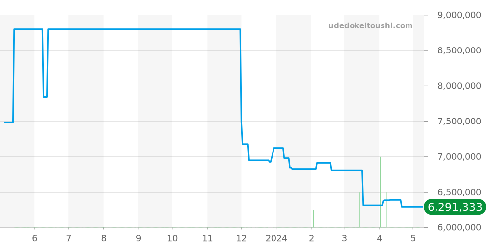 5235/50R-001 - パテックフィリップ コンプリケーション 価格・相場チャート(平均値, 1年)