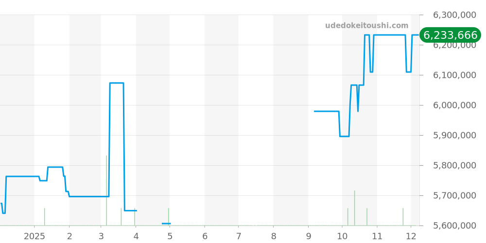 5235/50R-001 - パテックフィリップ コンプリケーション 価格・相場チャート(平均値, 1年)