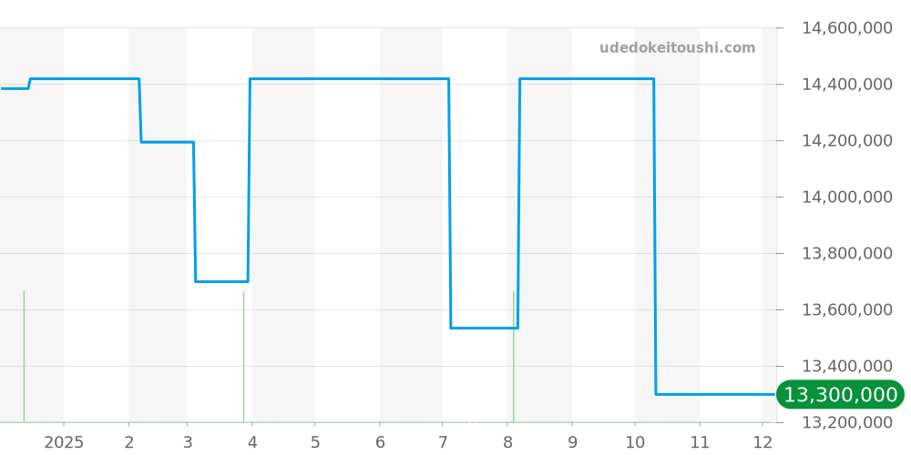 5236P-001 - パテックフィリップ グランドコンプリケーション 価格・相場チャート(平均値, 1年)