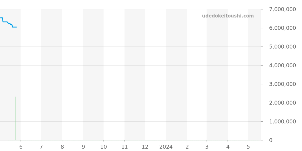 5267/200A-001 - パテックフィリップ アクアノート 価格・相場チャート(平均値, 1年)