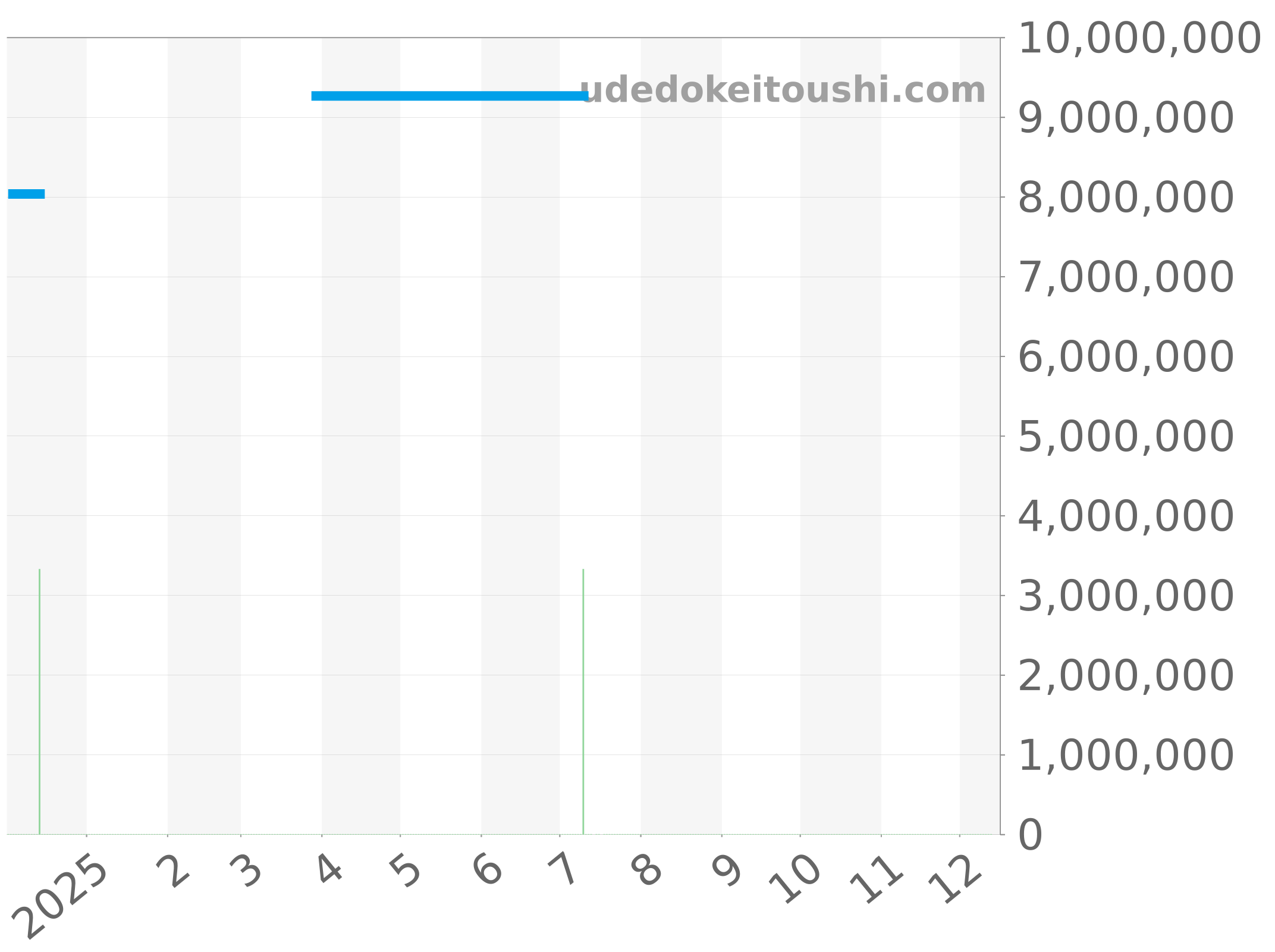 5267/200A-001 チャート（過去1年）