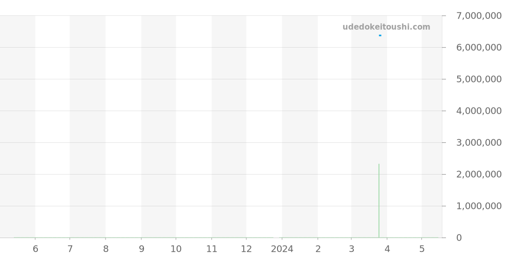 5267/200A-010 - パテックフィリップ アクアノート 価格・相場チャート(平均値, 1年)