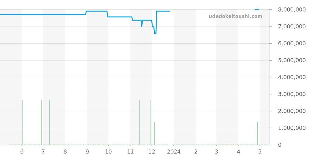 5267/200A-011 - パテックフィリップ アクアノート 価格・相場チャート(平均値, 1年)
