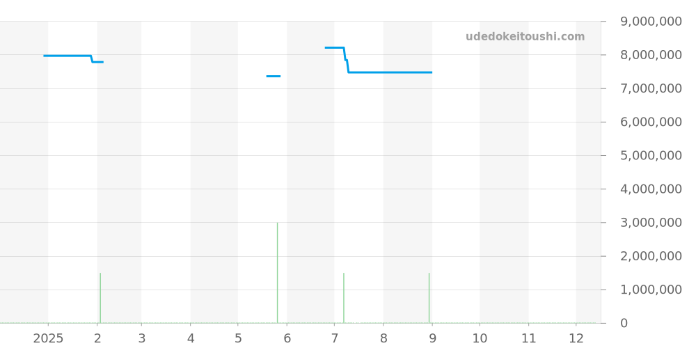 5267/200A-011 - パテックフィリップ アクアノート 価格・相場チャート(平均値, 1年)