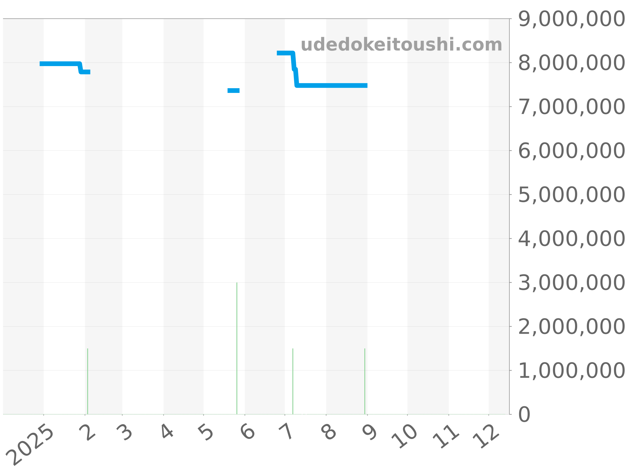 5267/200A-011 チャート（過去1年）