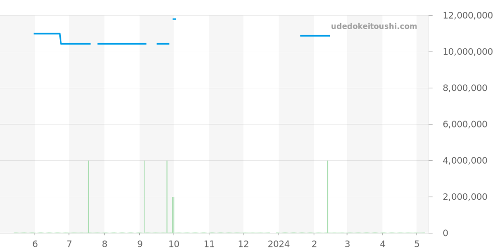 5269/200R-001 - パテックフィリップ アクアノート 価格・相場チャート(平均値, 1年)