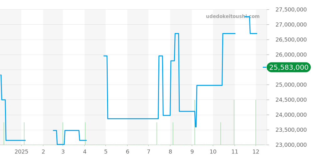 5270/1R-001 - パテックフィリップ グランドコンプリケーション 価格・相場チャート(平均値, 1年)
