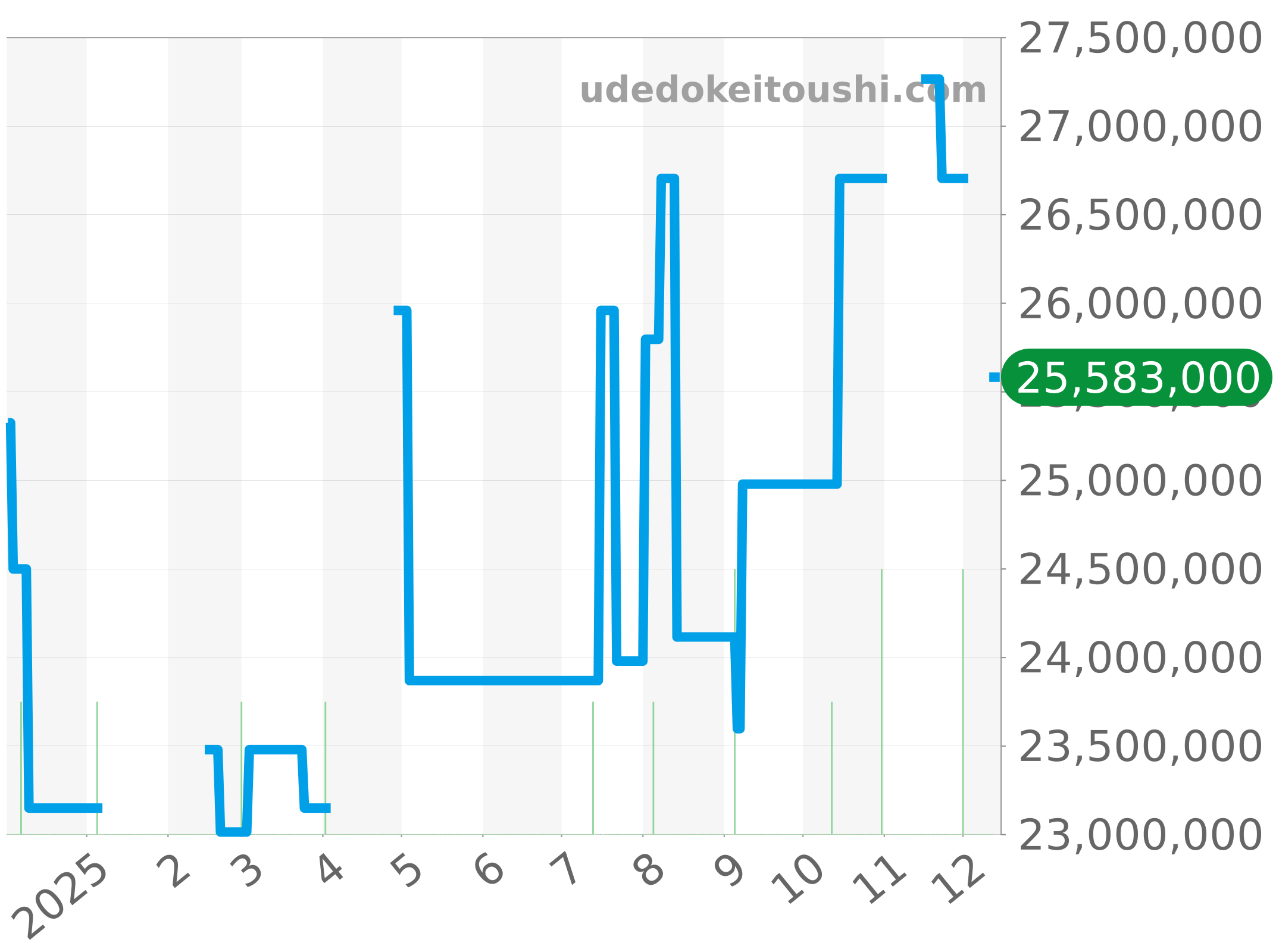 5270/1R-001 チャート（過去1年）