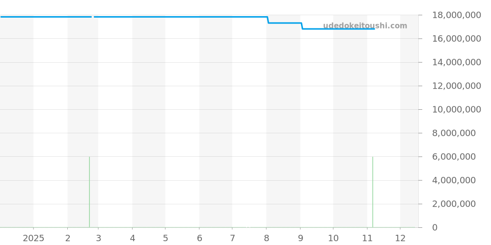5270G-013 - パテックフィリップ グランドコンプリケーション 価格・相場チャート(平均値, 1年)