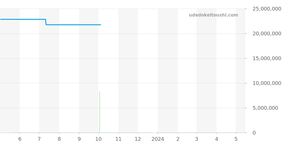 5270G-014 - パテックフィリップ グランドコンプリケーション 価格・相場チャート(平均値, 1年)