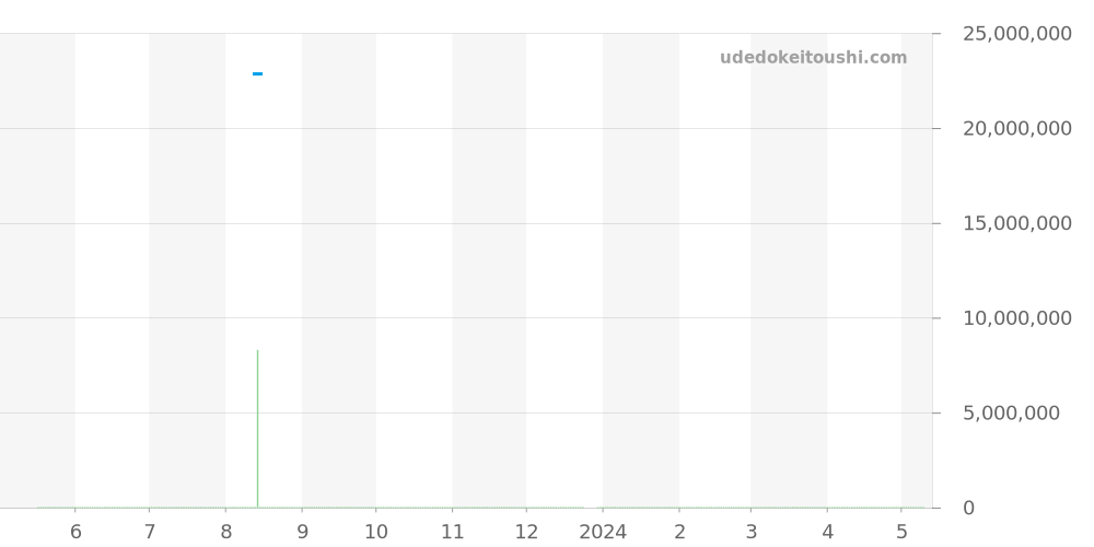 5270G-019 - パテックフィリップ グランドコンプリケーション 価格・相場チャート(平均値, 1年)