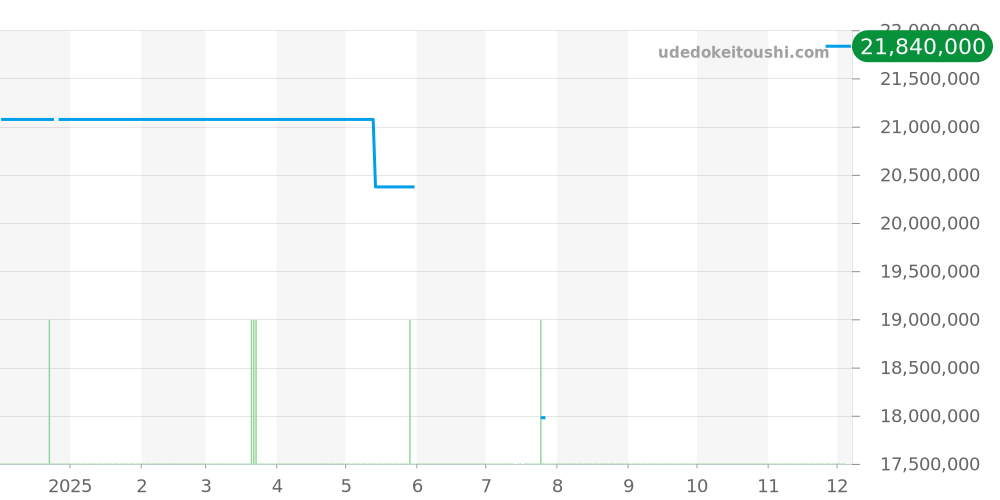 5270J-001 - パテックフィリップ グランドコンプリケーション 価格・相場チャート(平均値, 1年)