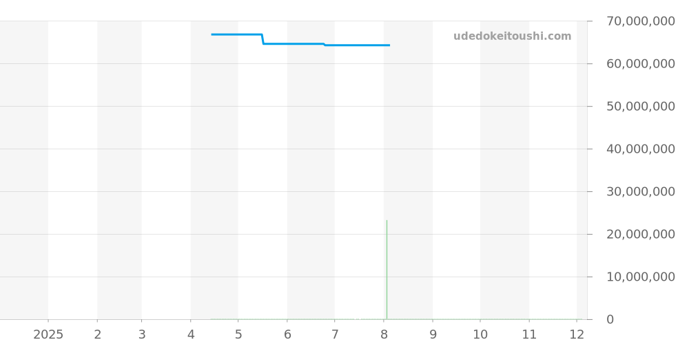 5271/11P-001 - パテックフィリップ グランドコンプリケーション 価格・相場チャート(平均値, 1年)