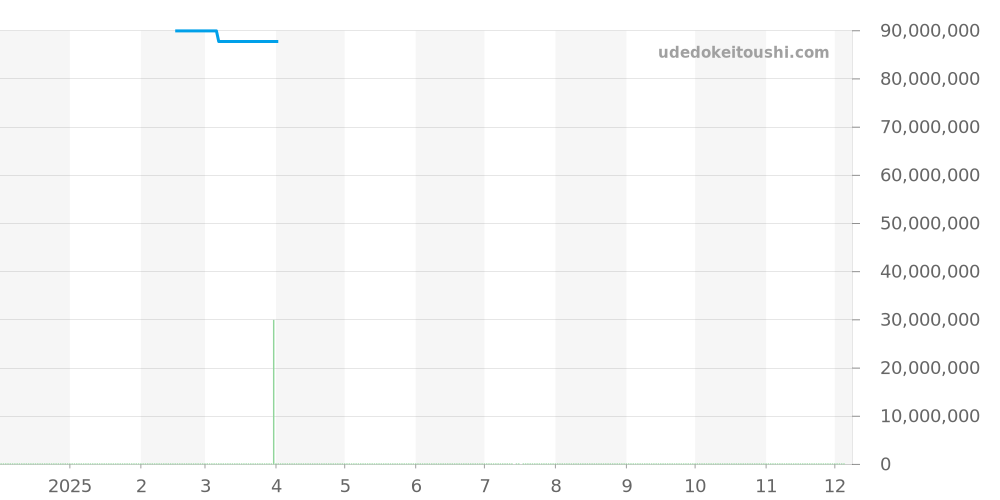 5271/12P-010 - パテックフィリップ グランドコンプリケーション 価格・相場チャート(平均値, 1年)