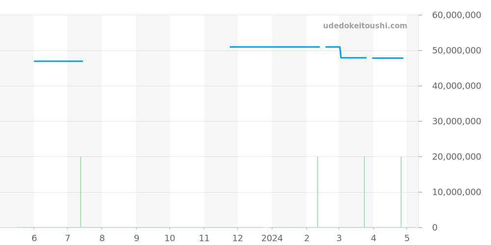 5271P-001 - パテックフィリップ グランドコンプリケーション 価格・相場チャート(平均値, 1年)