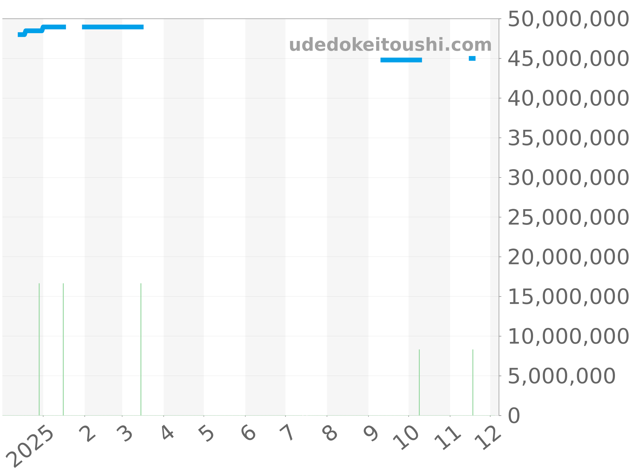5271P-001 チャート（過去1年）