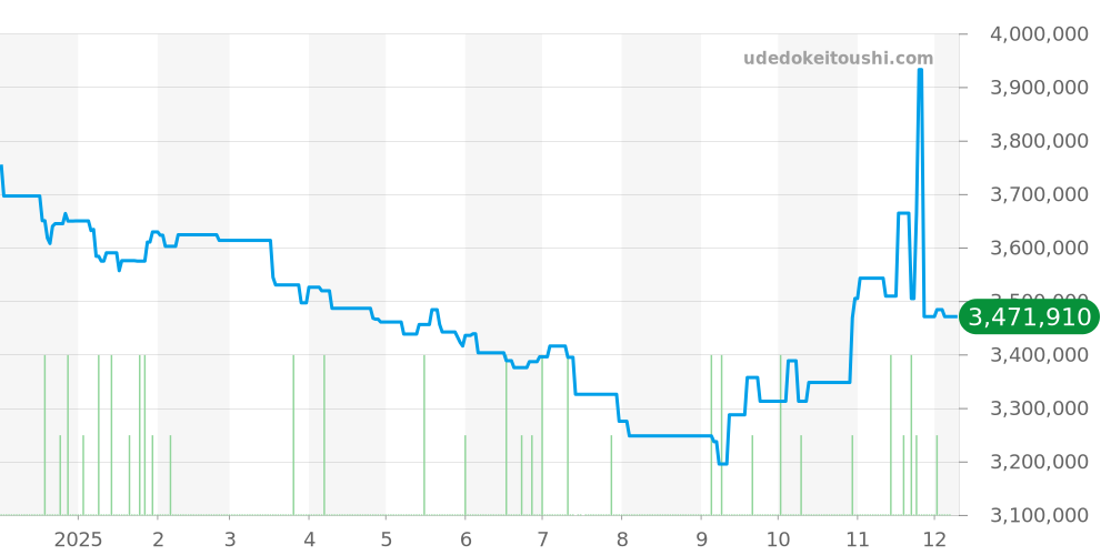 5296G-001 - パテックフィリップ カラトラバ 価格・相場チャート(平均値, 1年)