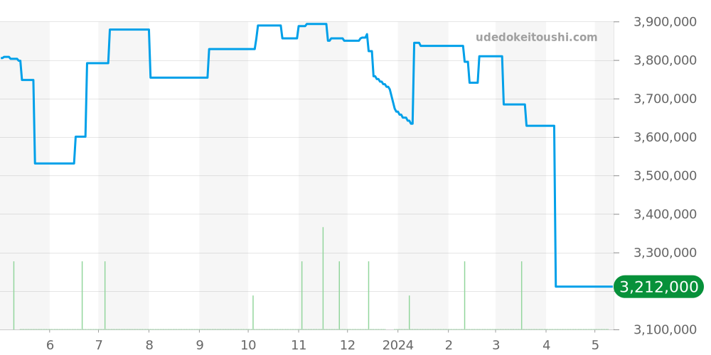 5296G-010 - パテックフィリップ カラトラバ 価格・相場チャート(平均値, 1年)