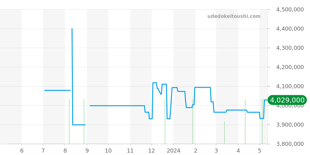 5296R-001 - パテックフィリップ カラトラバ 価格・相場チャート(平均値, 1年)