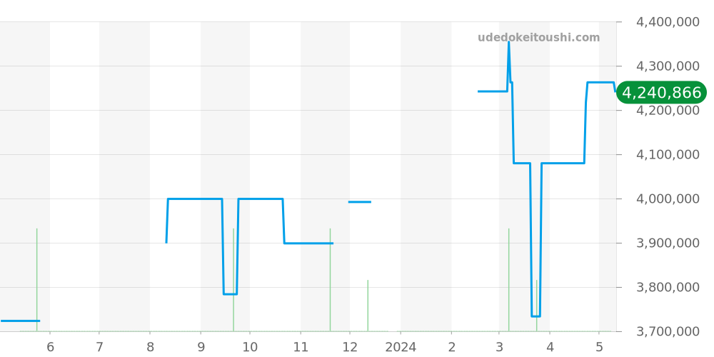 5296R-010 - パテックフィリップ カラトラバ 価格・相場チャート(平均値, 1年)