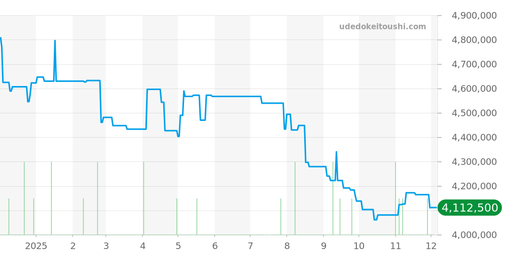 5297G-001 - パテックフィリップ カラトラバ 価格・相場チャート(平均値, 1年)