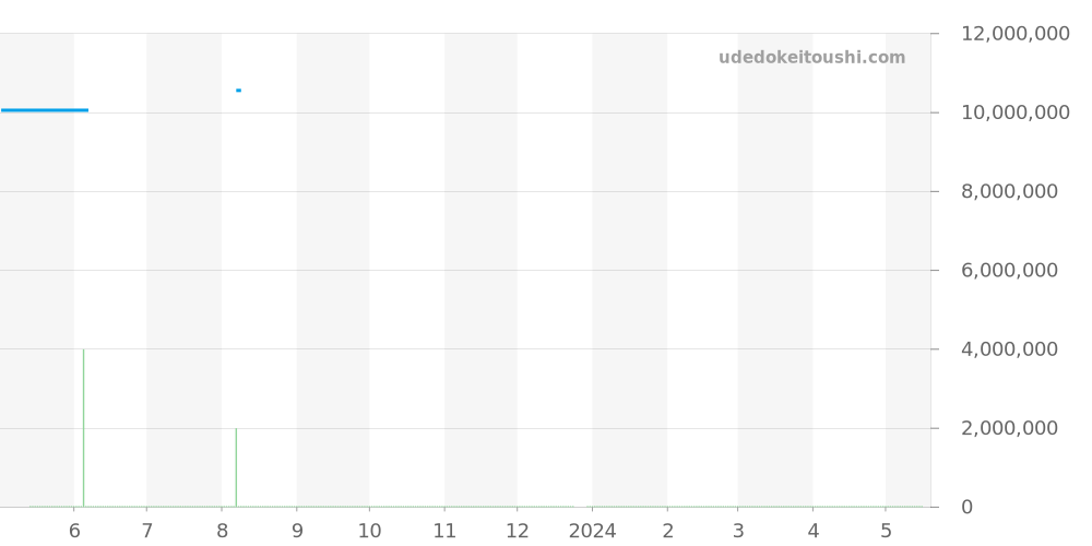 5298P-012 - パテックフィリップ カラトラバ 価格・相場チャート(平均値, 1年)