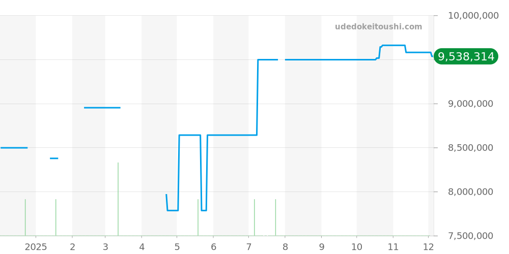 5320G-001 - パテックフィリップ グランドコンプリケーション 価格・相場チャート(平均値, 1年)