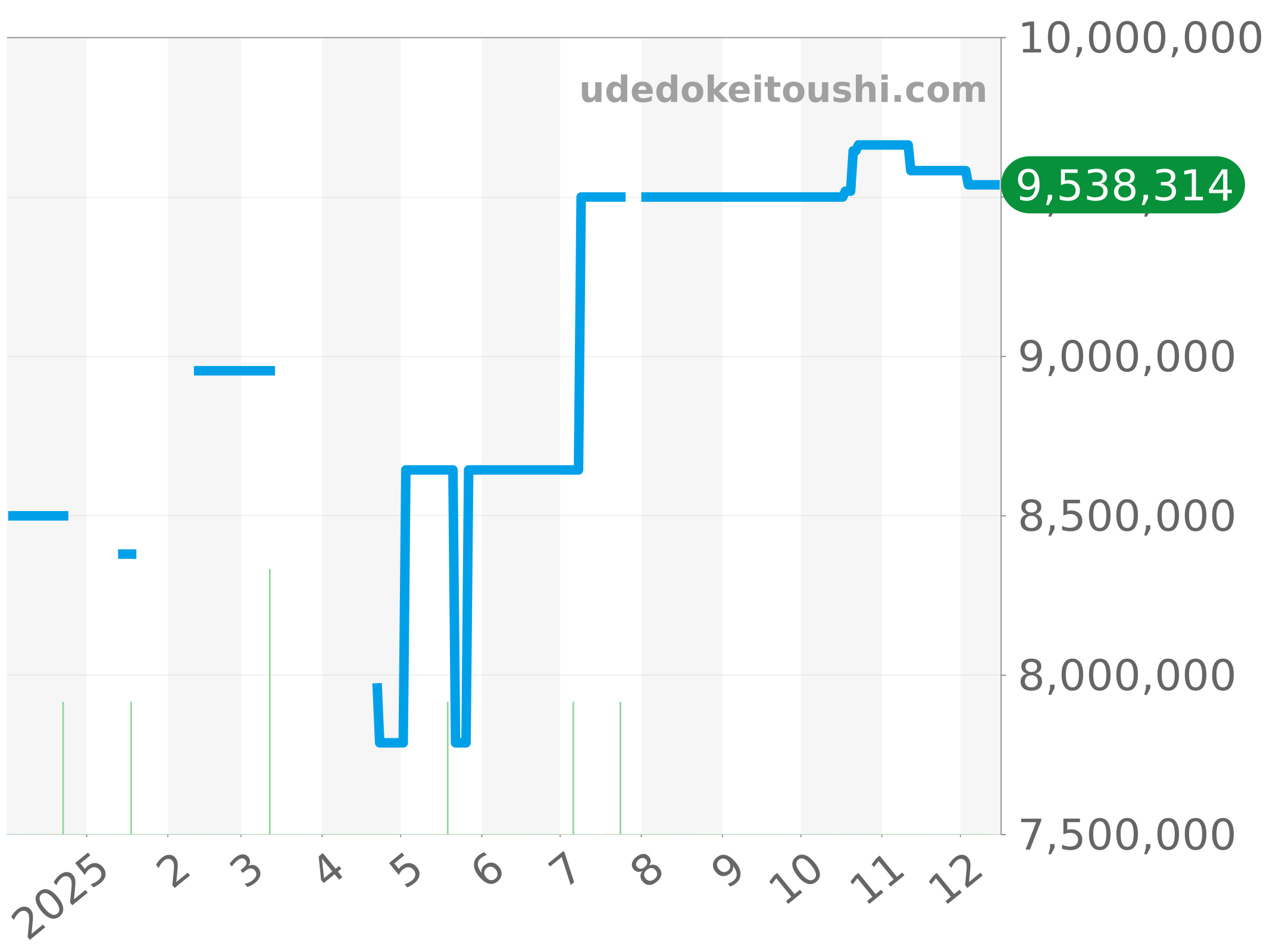 5320G-001 チャート（過去1年）