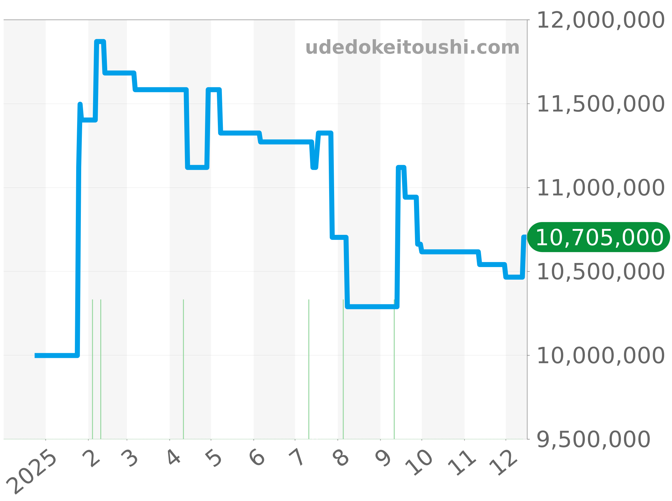 5320G-011 チャート（過去1年）