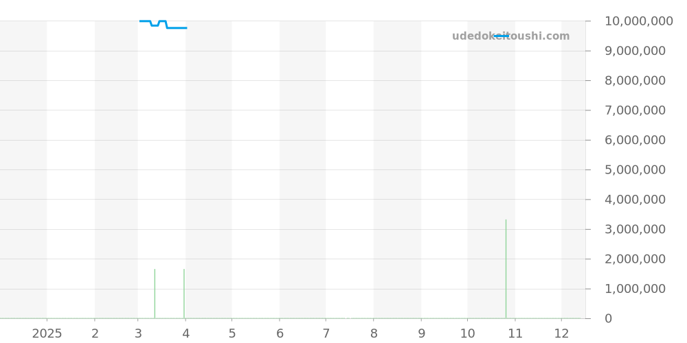 5326G-001 - パテックフィリップ コンプリケーション 価格・相場チャート(平均値, 1年)