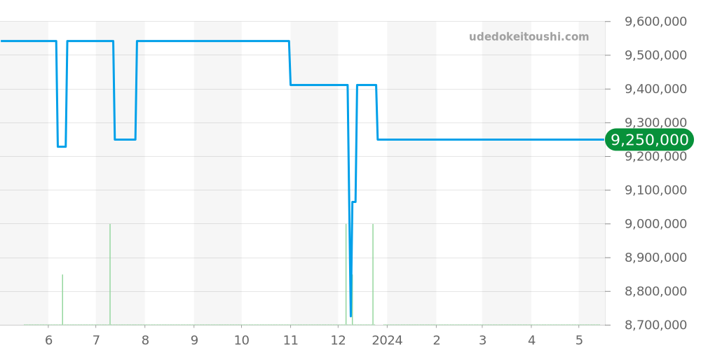 5327G-001 - パテックフィリップ グランドコンプリケーション 価格・相場チャート(平均値, 1年)