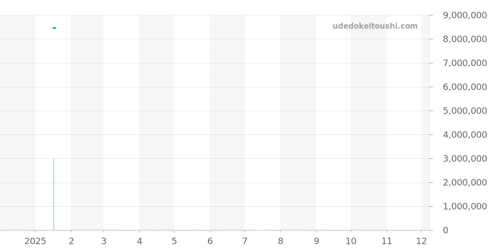 5327G-001 - パテックフィリップ グランドコンプリケーション 価格・相場チャート(平均値, 1年)