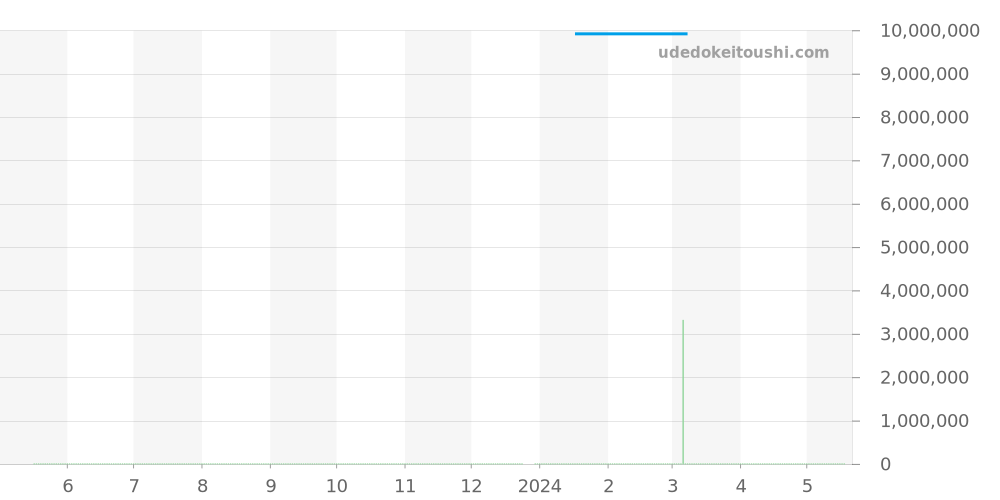 5327R-001 - パテックフィリップ グランドコンプリケーション 価格・相場チャート(平均値, 1年)