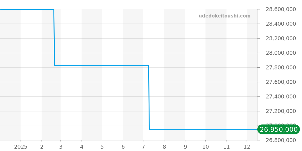 5370P-011 - パテックフィリップ グランドコンプリケーション 価格・相場チャート(平均値, 1年)