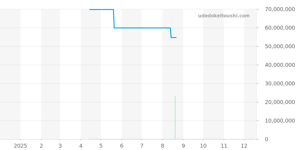 5372P-010 - パテックフィリップ グランドコンプリケーション 価格・相場チャート(平均値, 1年)