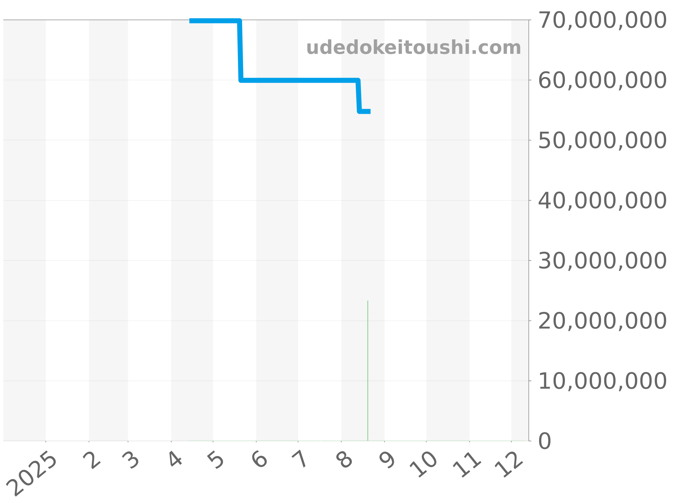 5372P-010 チャート（過去1年）