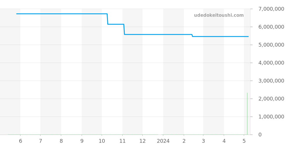 5396G-001 - パテックフィリップ コンプリケーション 価格・相場チャート(平均値, 1年)