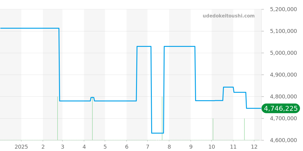 5396G-001 - パテックフィリップ コンプリケーション 価格・相場チャート(平均値, 1年)