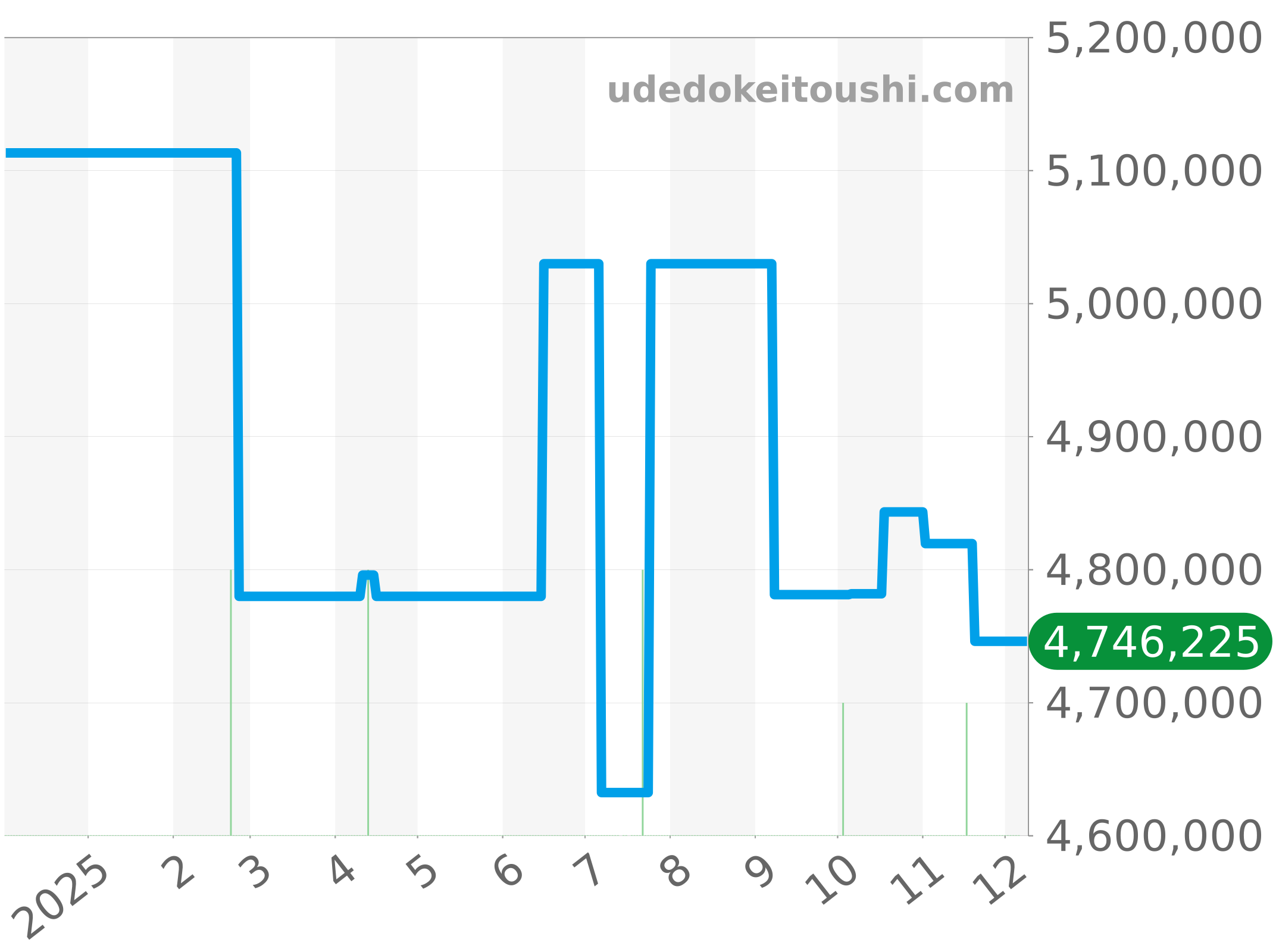 5396G-001 チャート（過去1年）