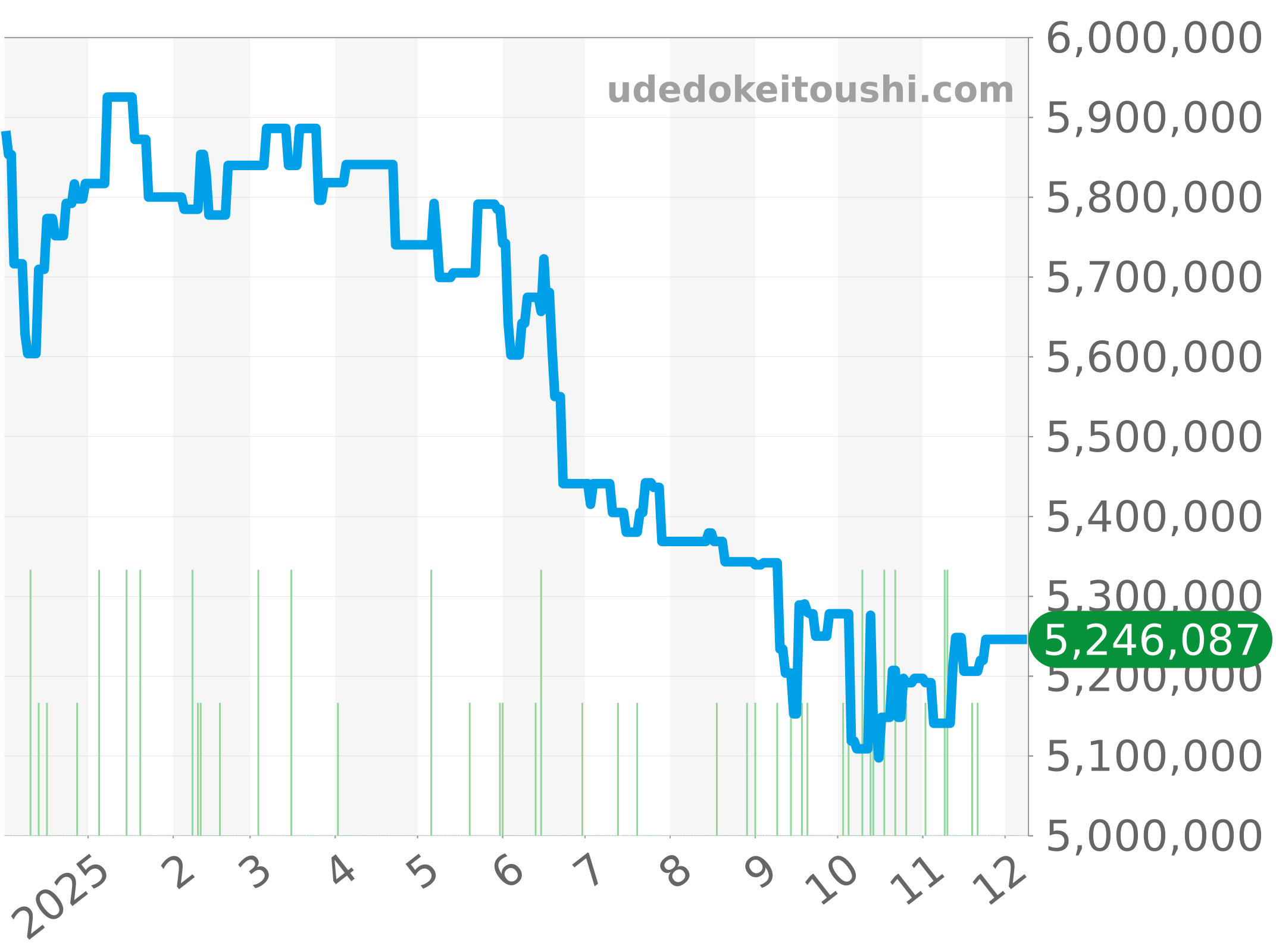 5396G-011 チャート（過去1年）
