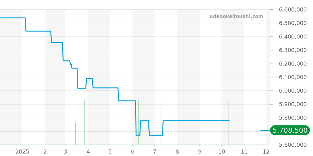5396G-014 - パテックフィリップ コンプリケーション 価格・相場チャート(平均値, 1年)