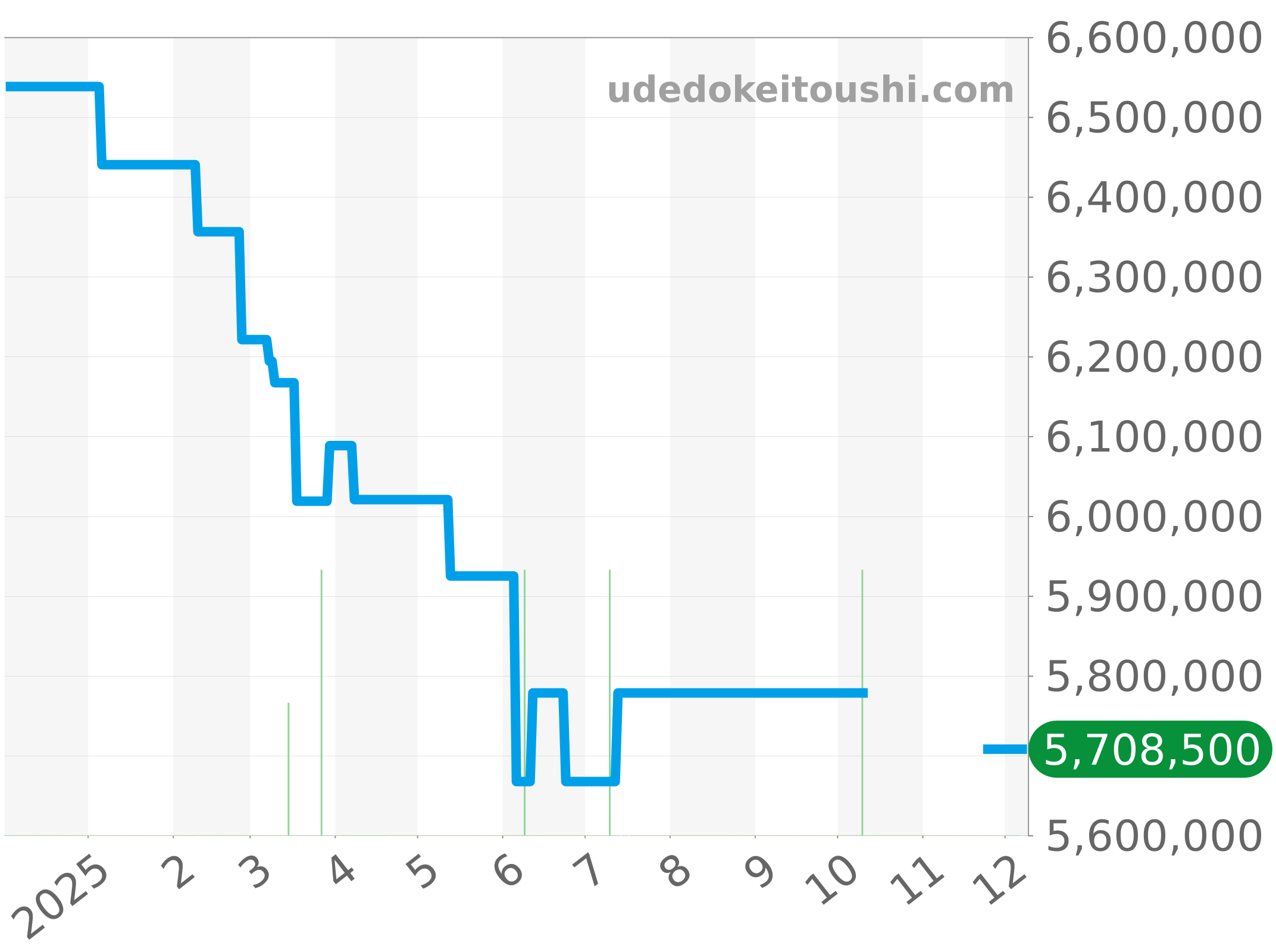 5396G-014 チャート（過去1年）