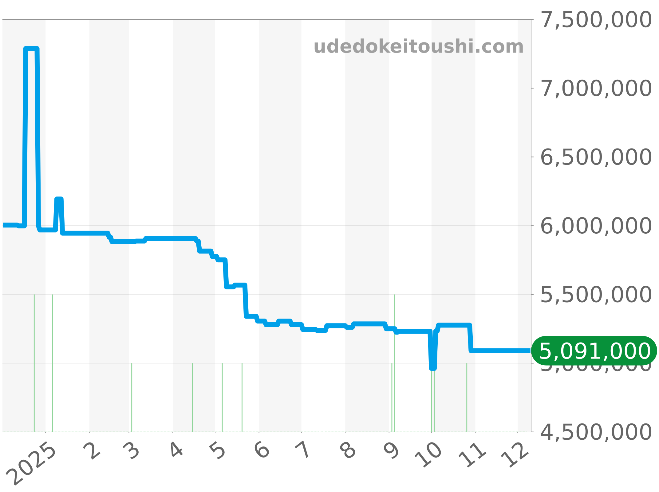 5396R-001 チャート（過去1年）