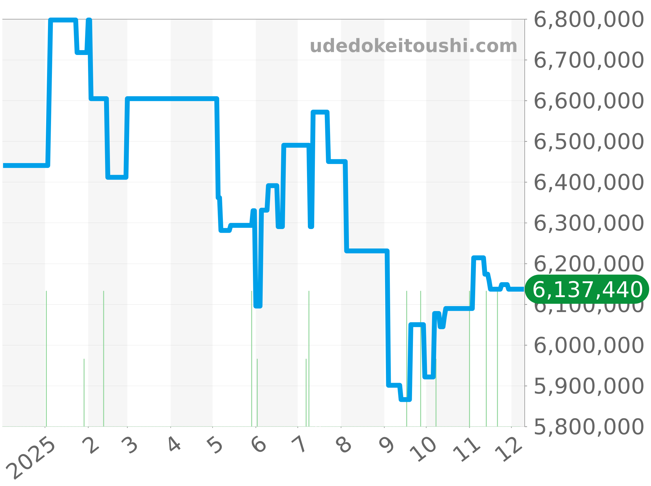 5396R-011 チャート（過去1年）